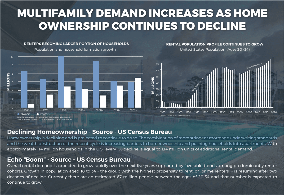 https://theklotzcompanies.com/wp-content/uploads/2022/06/Declining-Home-Ownership.png