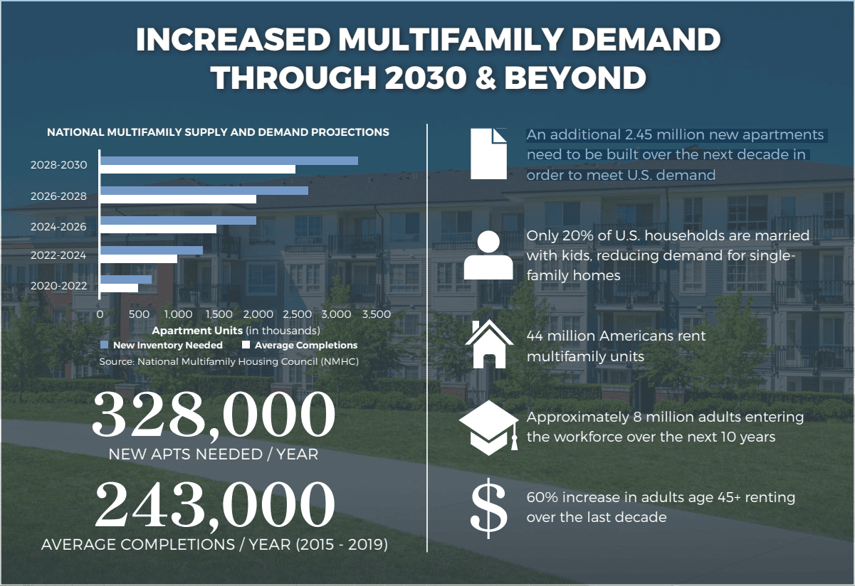 https://theklotzcompanies.com/wp-content/uploads/2022/06/INCREASED-MULTIFAMILY-DEMAND-THROUGH-2030-BEYOND-.png