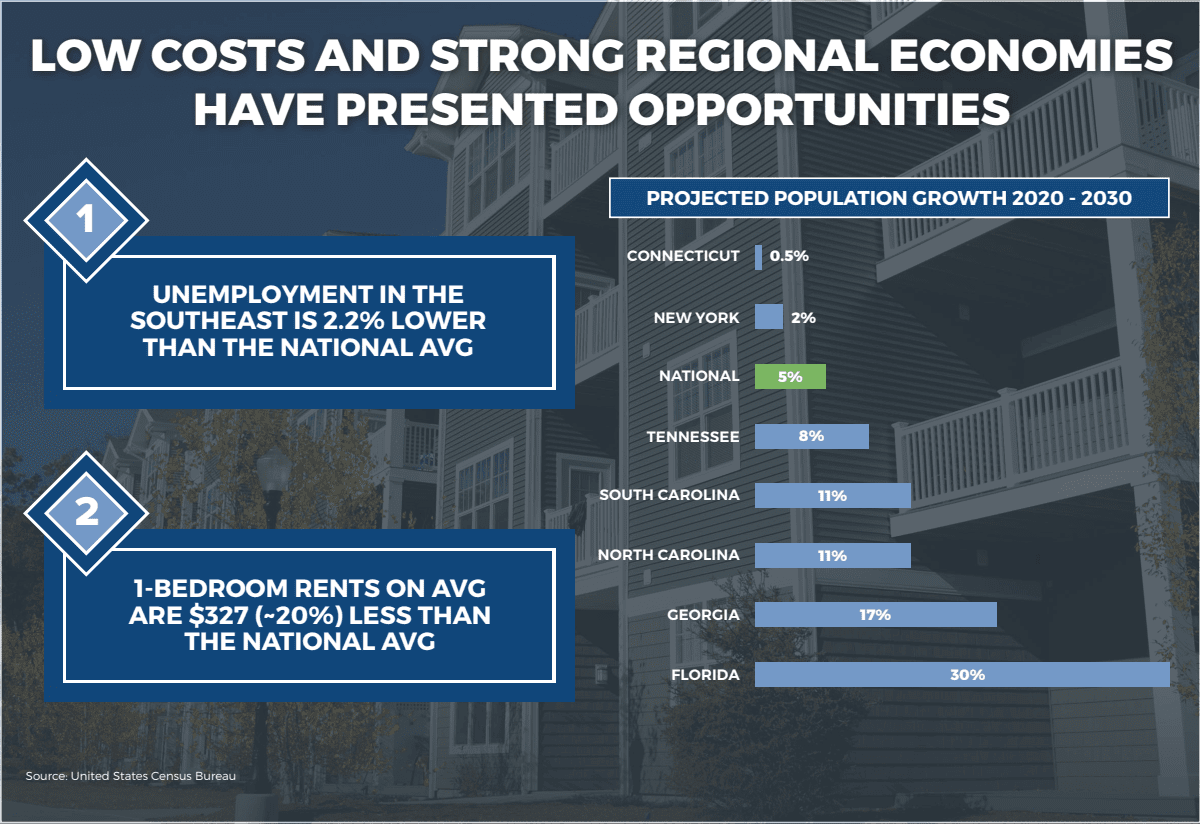 https://theklotzcompanies.com/wp-content/uploads/2022/06/LOW-COSTS-AND-STRONG-REGIONAL-ECONOMIES-1.png